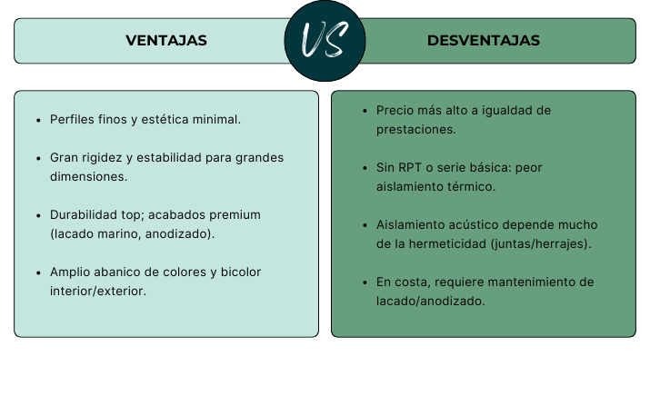 Perfiles finos y estetica minimal. Gran rigidez y estabilidad para grandes dimensiones. Durabilidad top acabados premium lacado marino anodizado. Amplio abanico de colores y bicolor